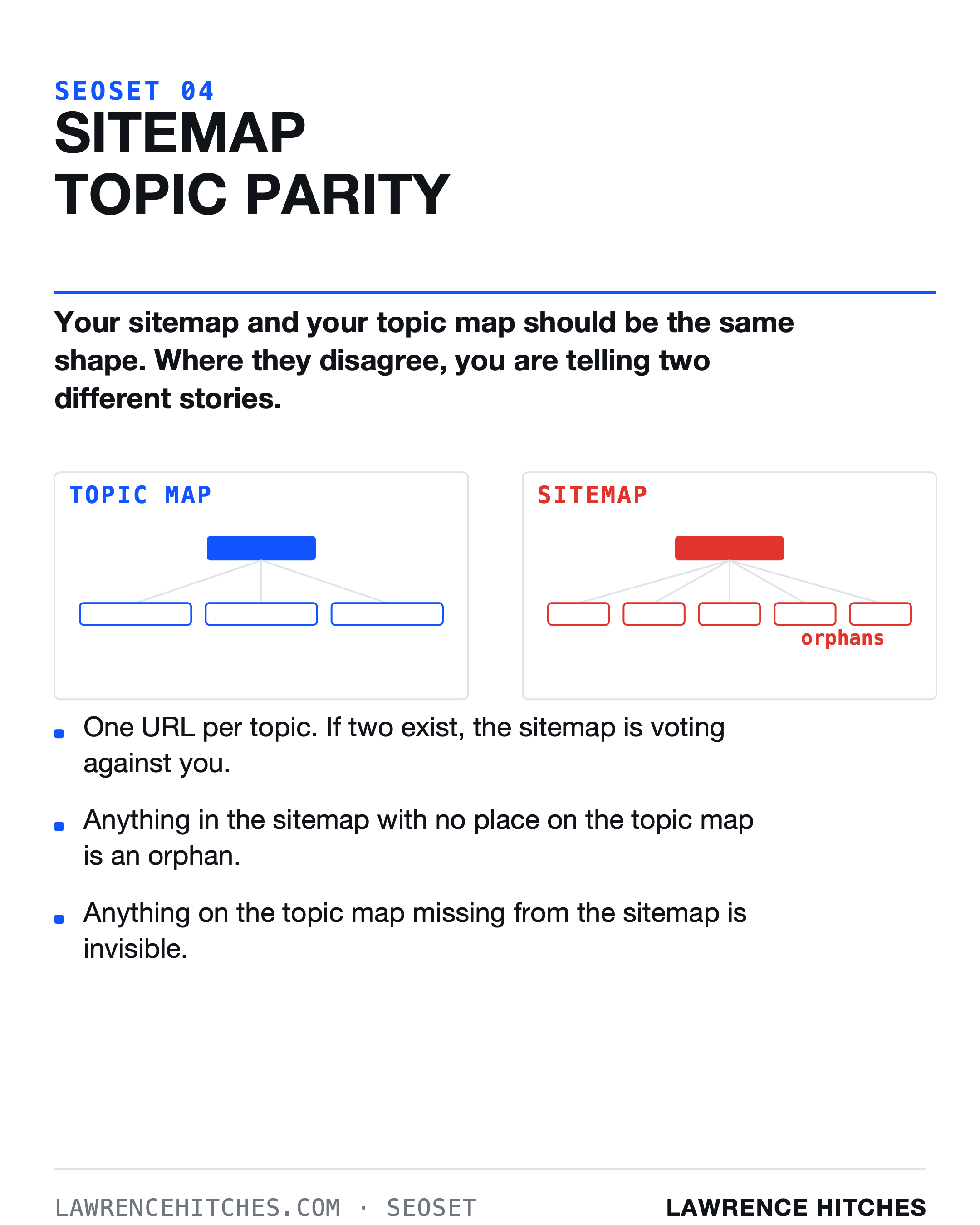 Sitemap Topic Parity infographic: Your sitemap and topic map, the same shape