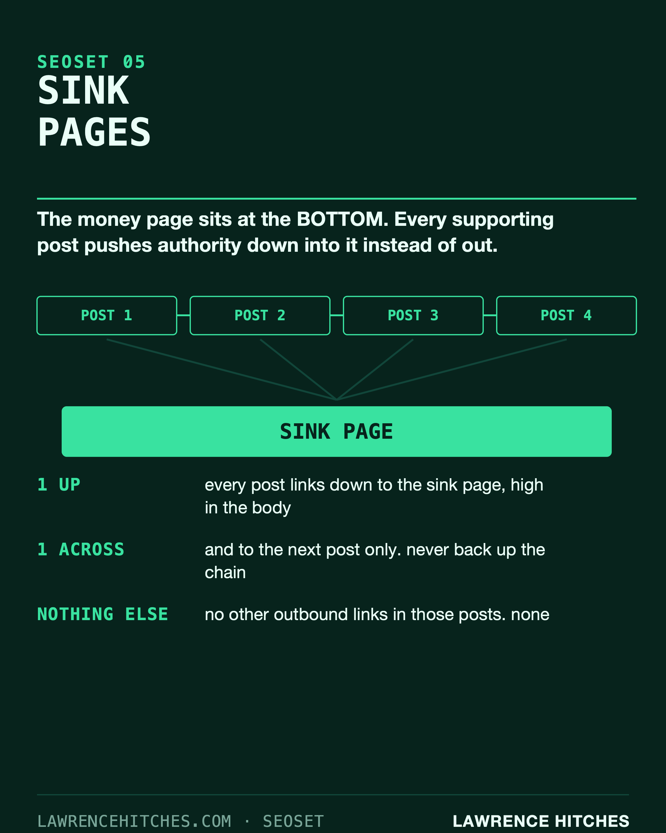 Sink Pages infographic: The money page at the bottom, authority pushed down into it