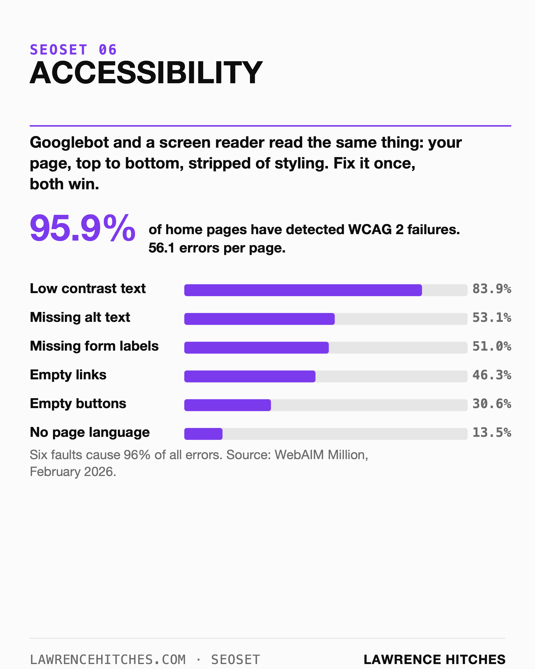 Accessibility infographic: Googlebot and a screen reader read the same thing