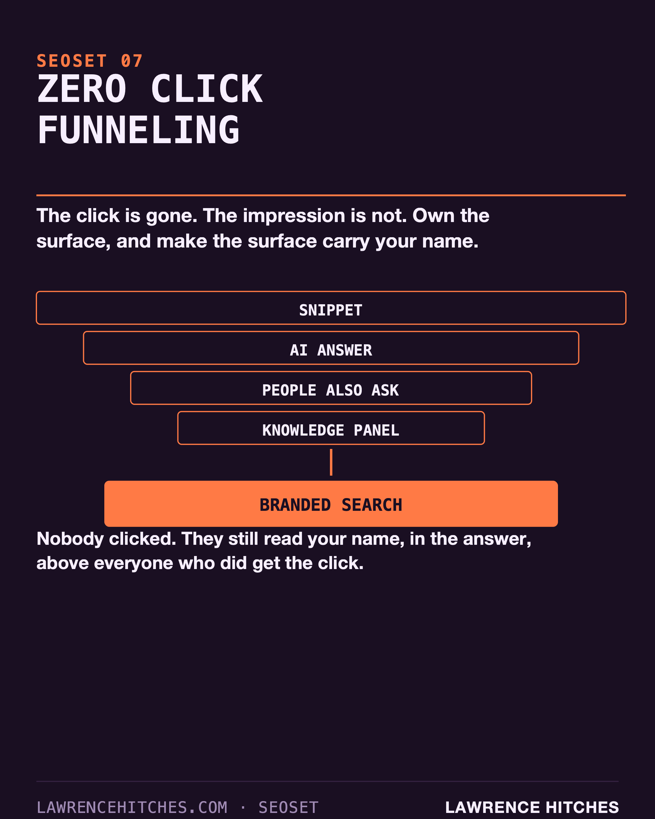 Zero Click Funneling infographic: Own the surface when the click is gone